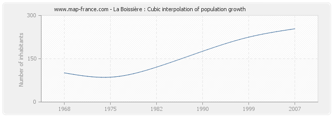 La Boissière : Cubic interpolation of population growth